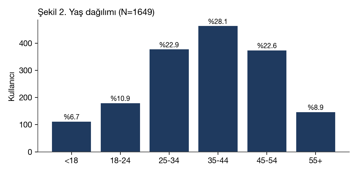 Yaş dağılımı; 35-44 en büyük grup