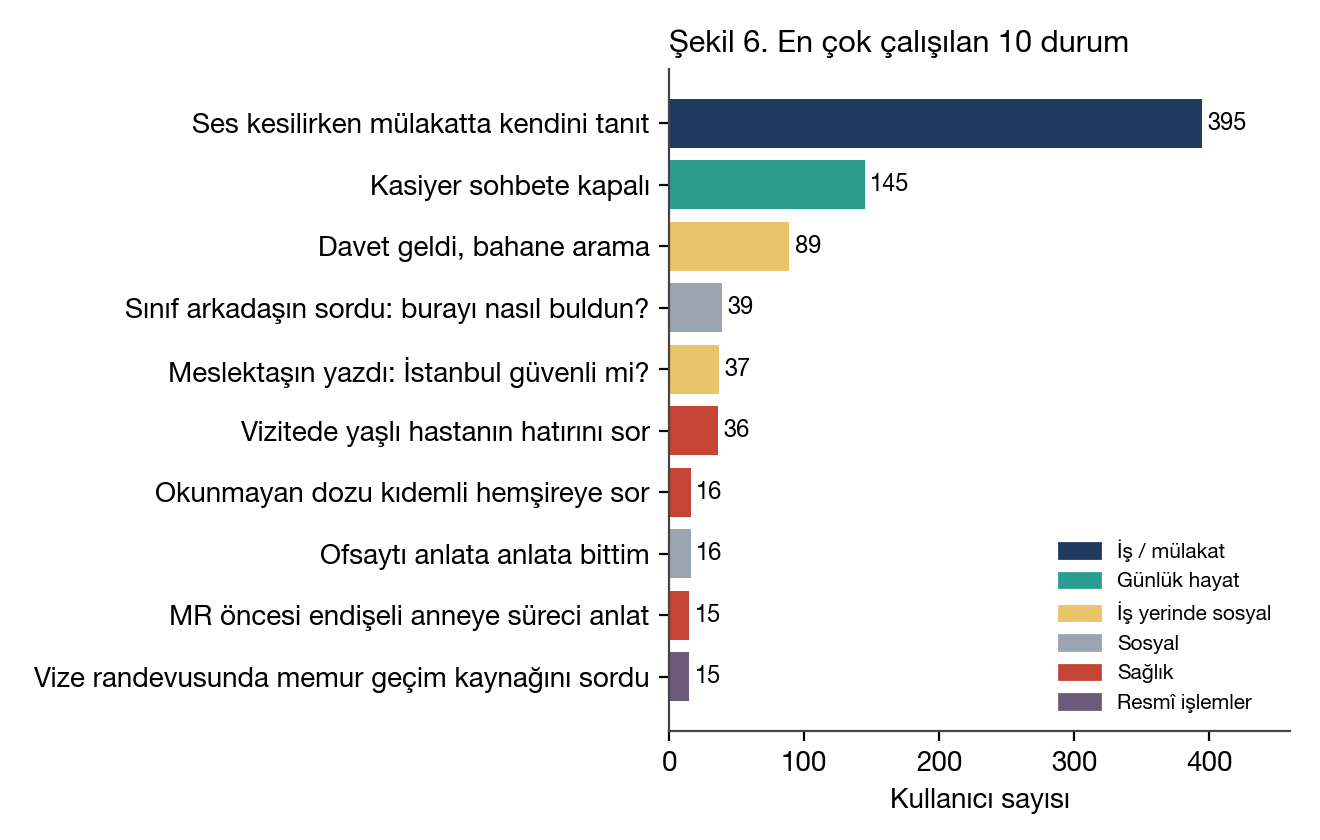 En çok çalışılan 10 durum; iş görüşmesi 395 kullanıcıyla ilk sırada